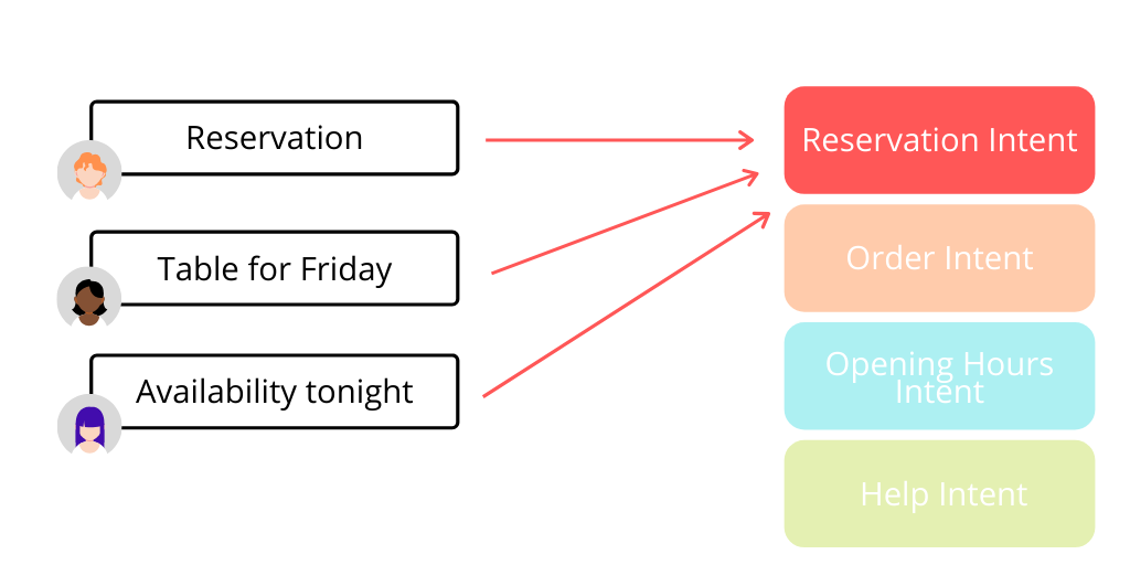 Intent details. Типы объектов Intent. Технология Intent. Intent.ai. Conversational macro Screen.