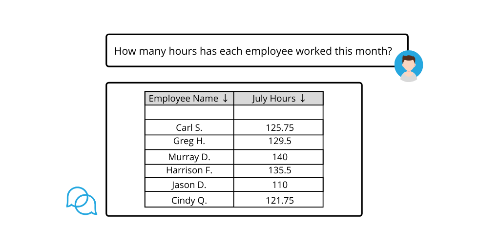 Construction project management query: how many hours has each employee worked this month?