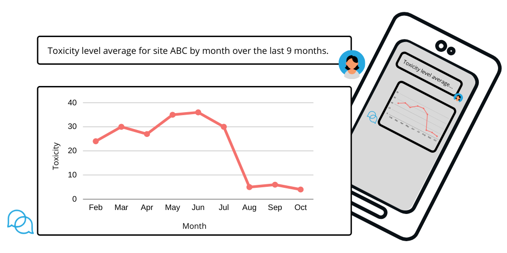 Field job site query: toxicity level average for site ABC by month over the last 9 months.