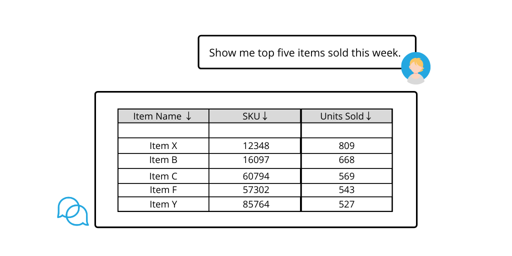 Manage warehouse inventory query: show me top five items sold this week.