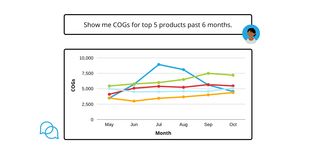 Query show me COGs for top five products past 6 months returns line graph for cost management insights