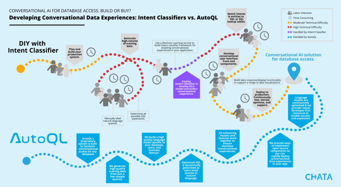 Roadmap to building conversational database access with an intent classifier vs investing in AutoQL