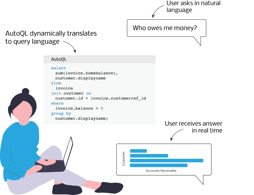 User leveraging natural language interface for database system to query data in their own words through self-service analytics