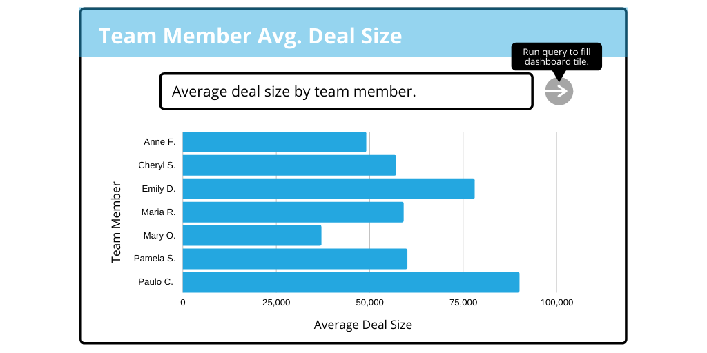 Streamlining Data Access to Optimize Sales Team Performance