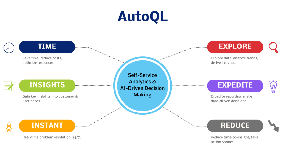 AutoQL Self Service Analytics